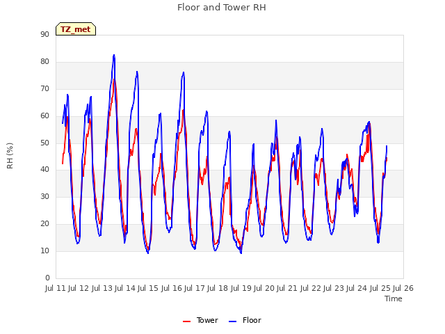 plot of Floor and Tower RH