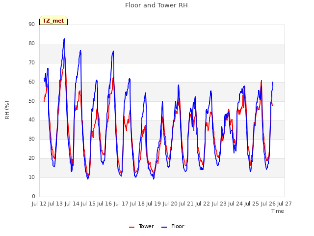 plot of Floor and Tower RH