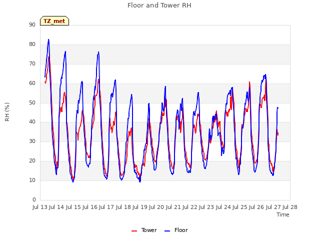 plot of Floor and Tower RH