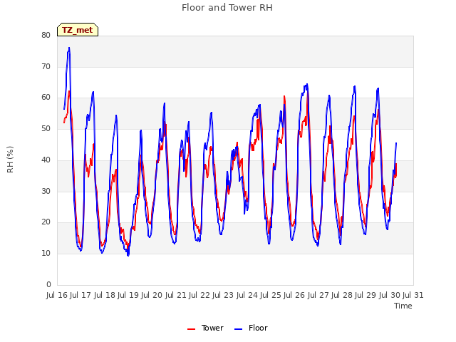 plot of Floor and Tower RH