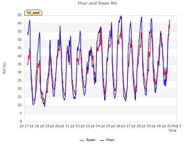 plot of Floor and Tower RH