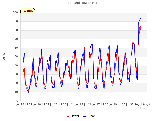 plot of Floor and Tower RH