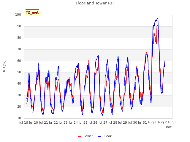 plot of Floor and Tower RH