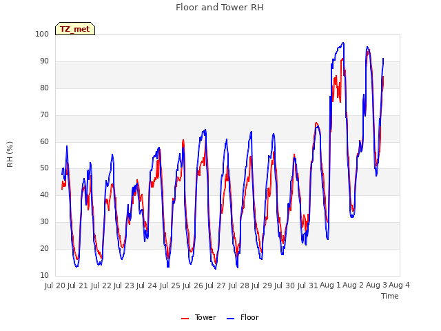 plot of Floor and Tower RH