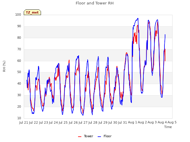 plot of Floor and Tower RH