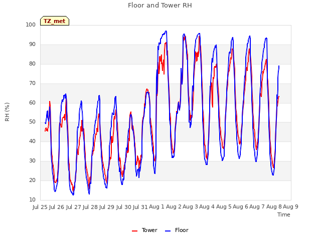 plot of Floor and Tower RH