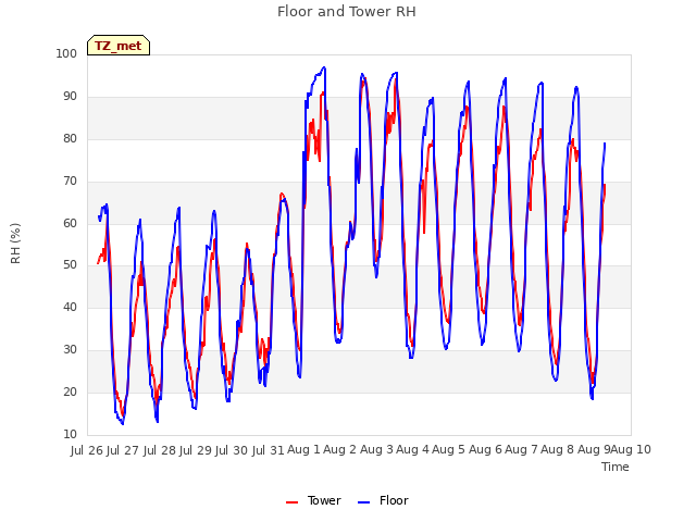 plot of Floor and Tower RH