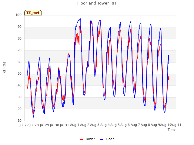 plot of Floor and Tower RH