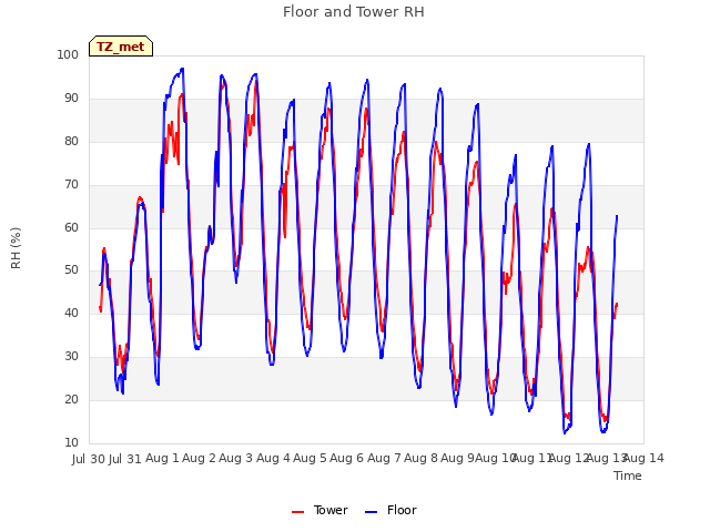 plot of Floor and Tower RH