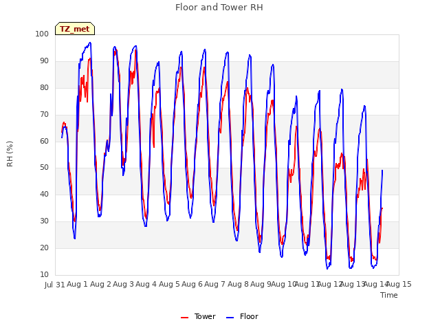 plot of Floor and Tower RH