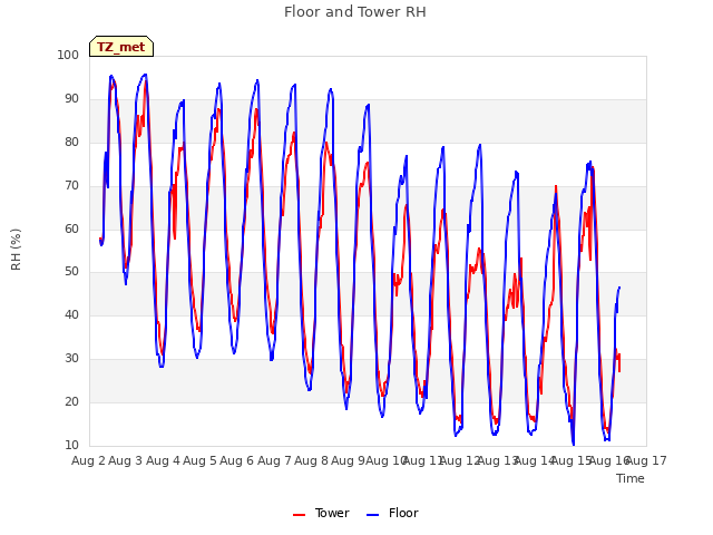 plot of Floor and Tower RH