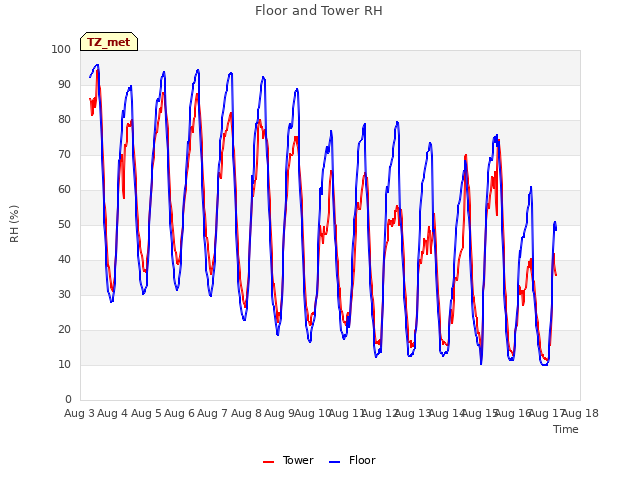 plot of Floor and Tower RH