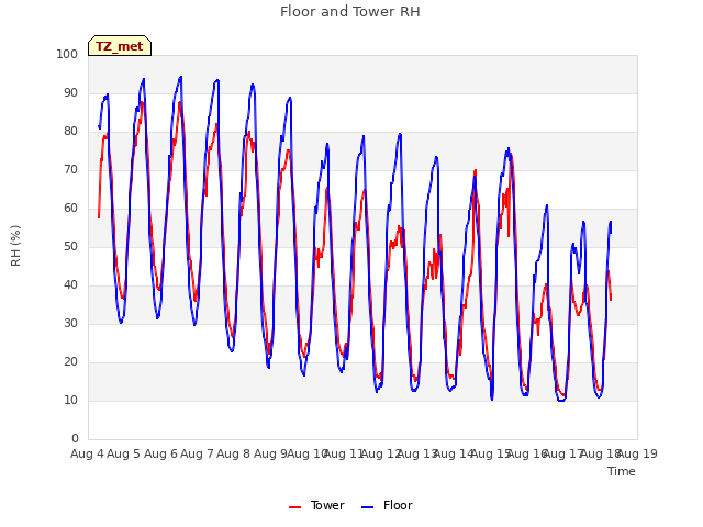 plot of Floor and Tower RH