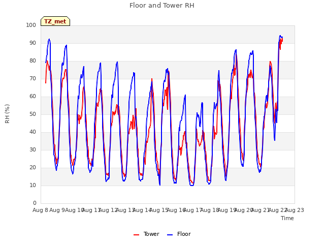 plot of Floor and Tower RH