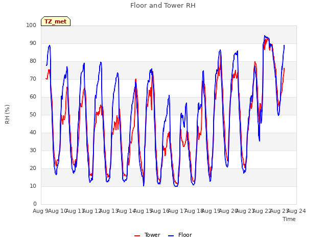 plot of Floor and Tower RH