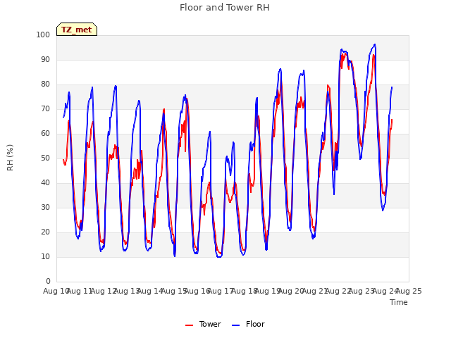 plot of Floor and Tower RH