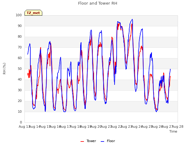 plot of Floor and Tower RH