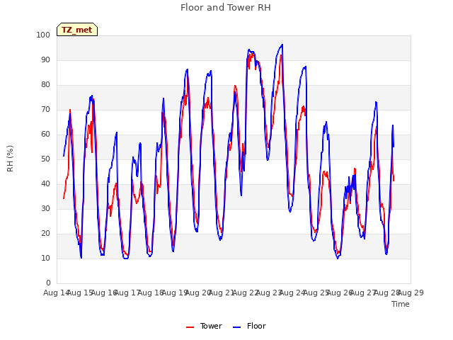 plot of Floor and Tower RH