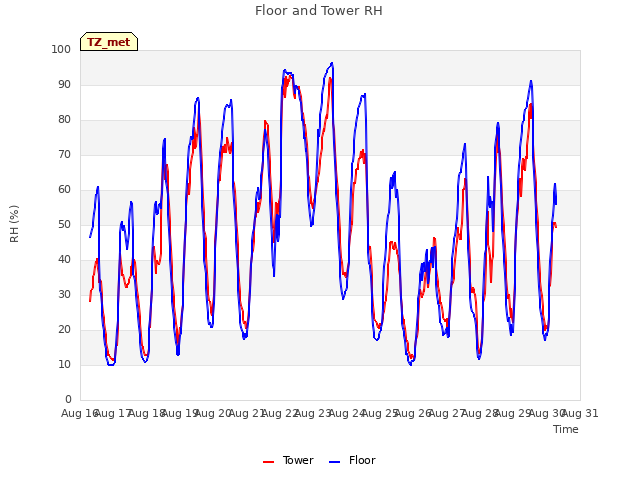 plot of Floor and Tower RH