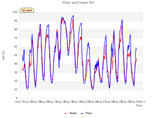 plot of Floor and Tower RH