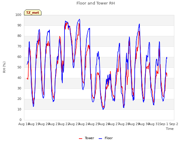 plot of Floor and Tower RH