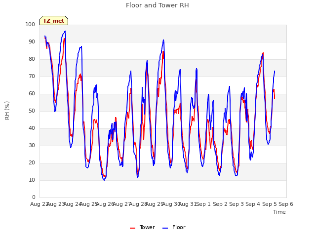 plot of Floor and Tower RH