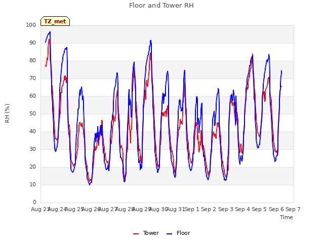 plot of Floor and Tower RH