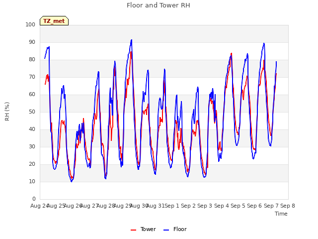 plot of Floor and Tower RH