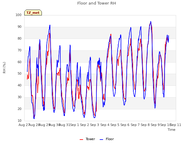 plot of Floor and Tower RH