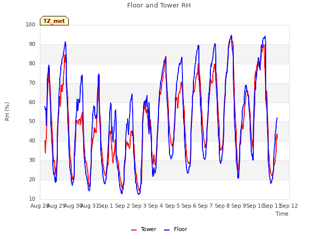 plot of Floor and Tower RH