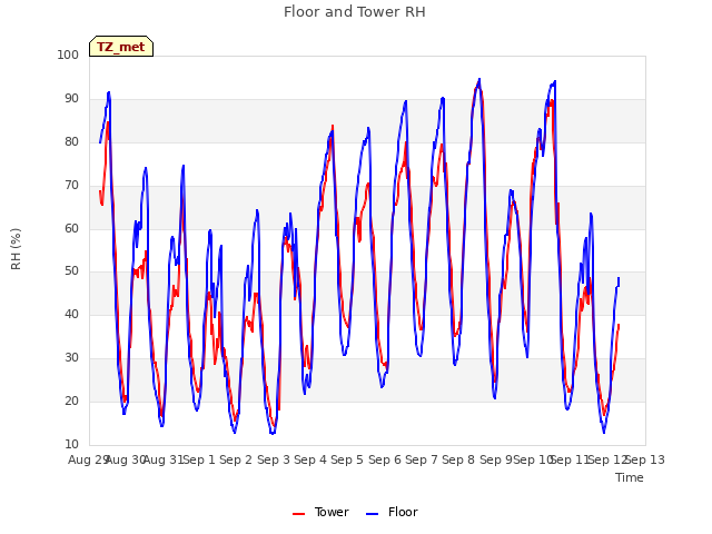 plot of Floor and Tower RH