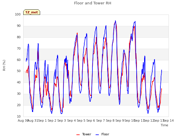 plot of Floor and Tower RH