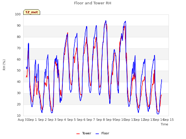 plot of Floor and Tower RH