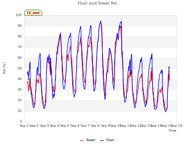 plot of Floor and Tower RH