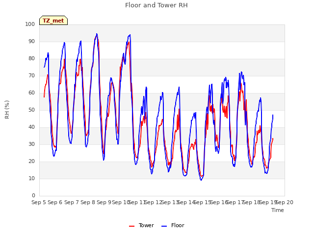 plot of Floor and Tower RH