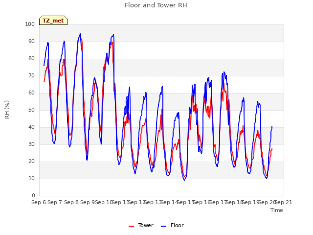 plot of Floor and Tower RH