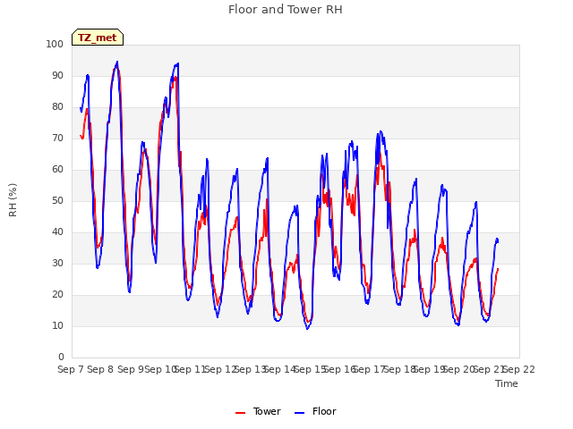 plot of Floor and Tower RH