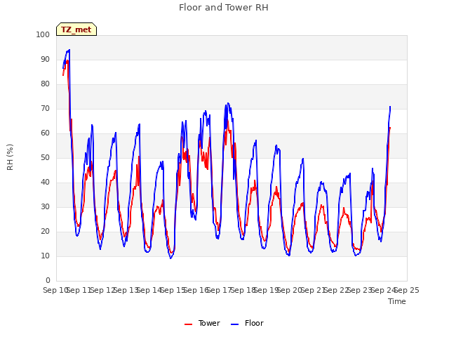 plot of Floor and Tower RH