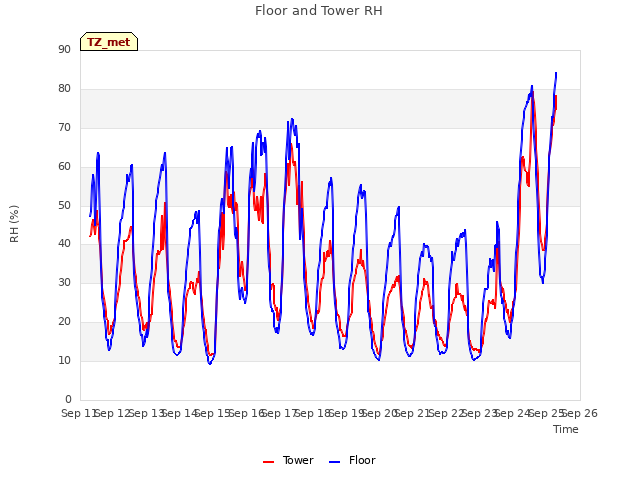 plot of Floor and Tower RH