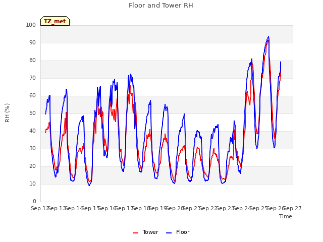 plot of Floor and Tower RH