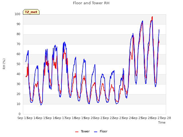 plot of Floor and Tower RH