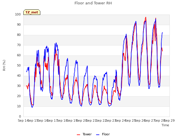 plot of Floor and Tower RH