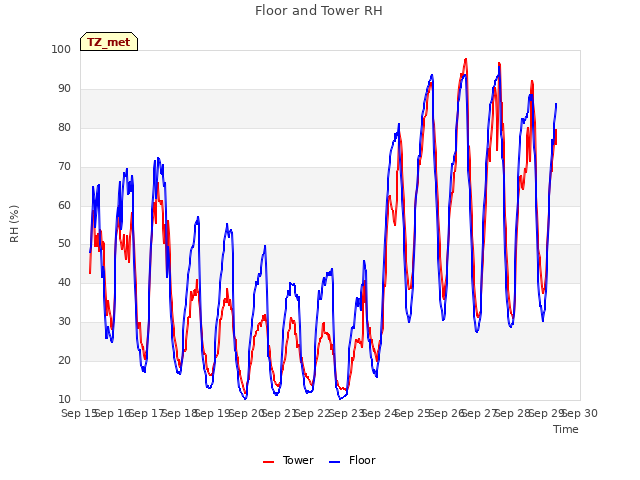 plot of Floor and Tower RH