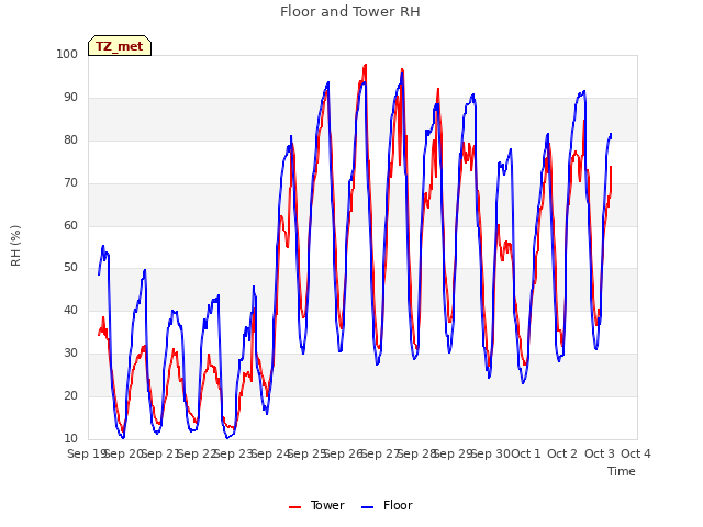 plot of Floor and Tower RH