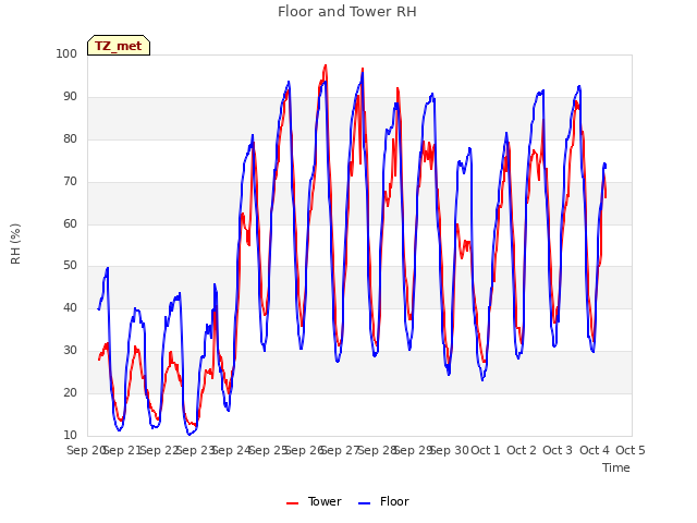 plot of Floor and Tower RH