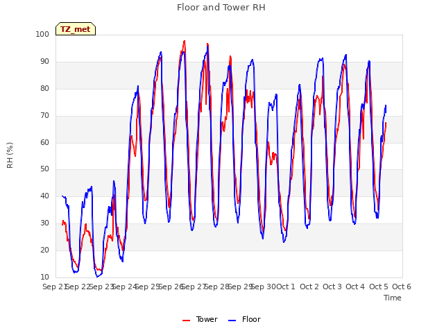 plot of Floor and Tower RH