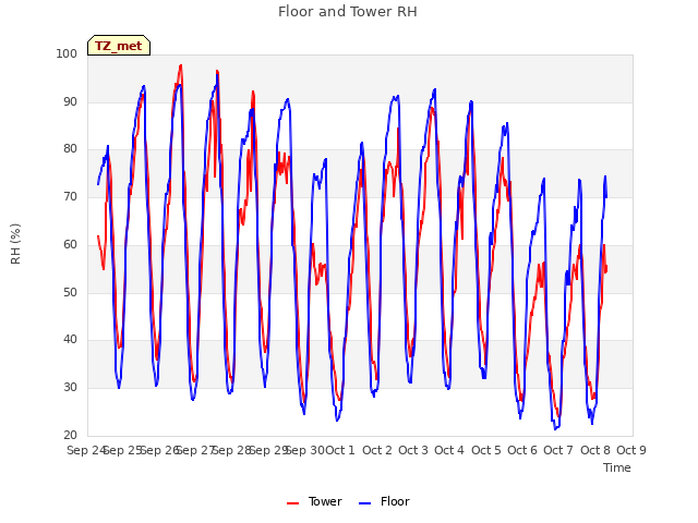 plot of Floor and Tower RH