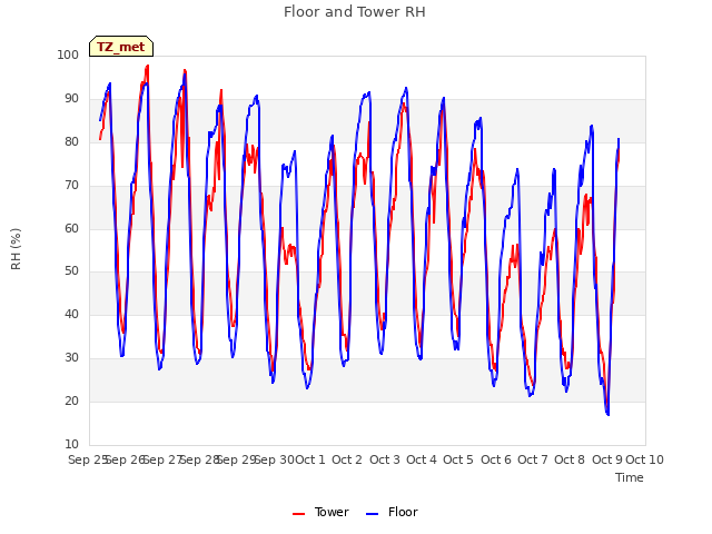 plot of Floor and Tower RH