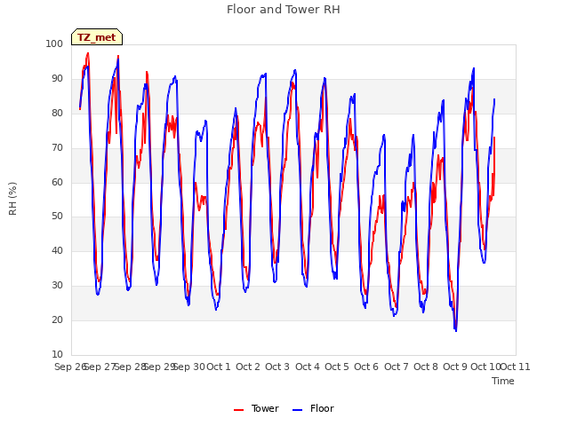 plot of Floor and Tower RH