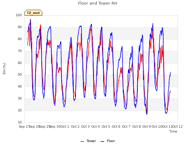 plot of Floor and Tower RH